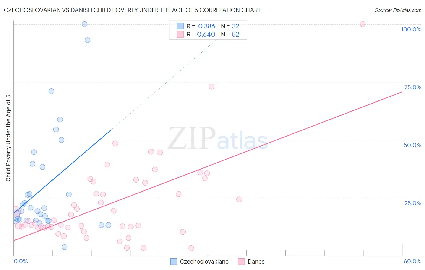 Czechoslovakian vs Danish Child Poverty Under the Age of 5