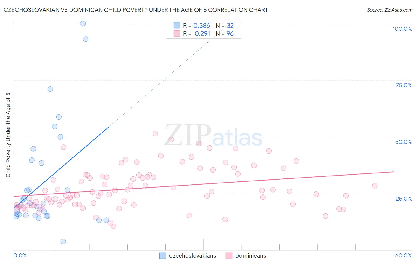 Czechoslovakian vs Dominican Child Poverty Under the Age of 5