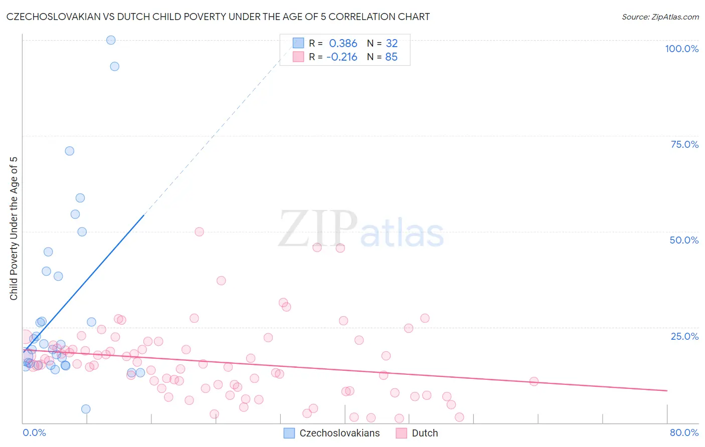 Czechoslovakian vs Dutch Child Poverty Under the Age of 5