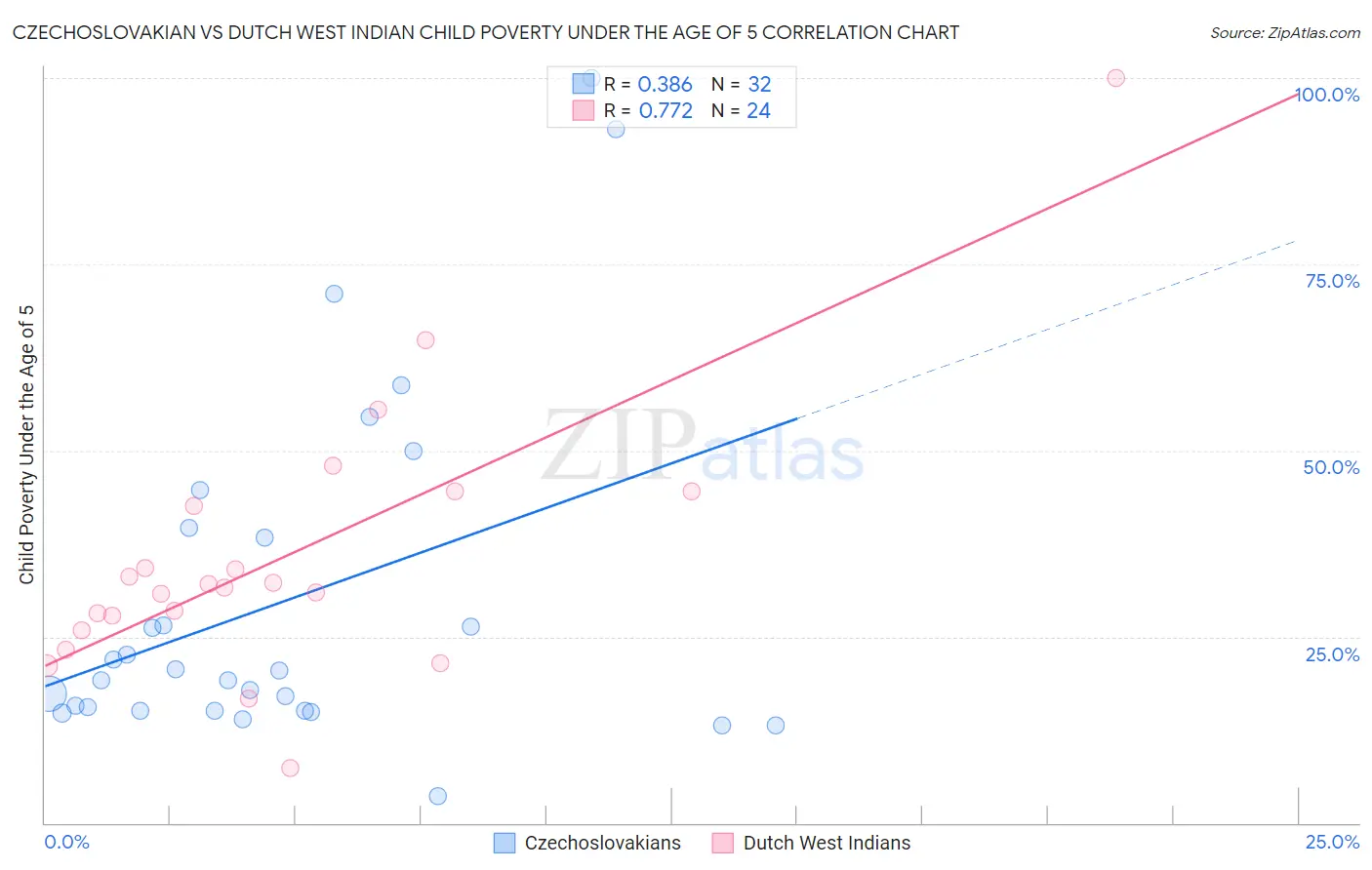 Czechoslovakian vs Dutch West Indian Child Poverty Under the Age of 5