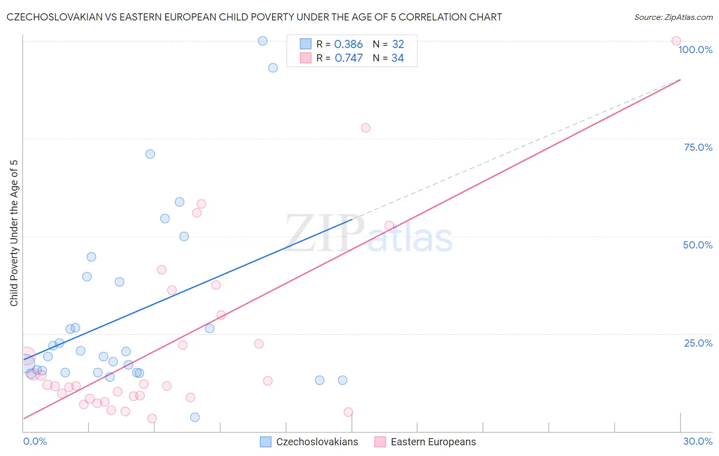 Czechoslovakian vs Eastern European Child Poverty Under the Age of 5