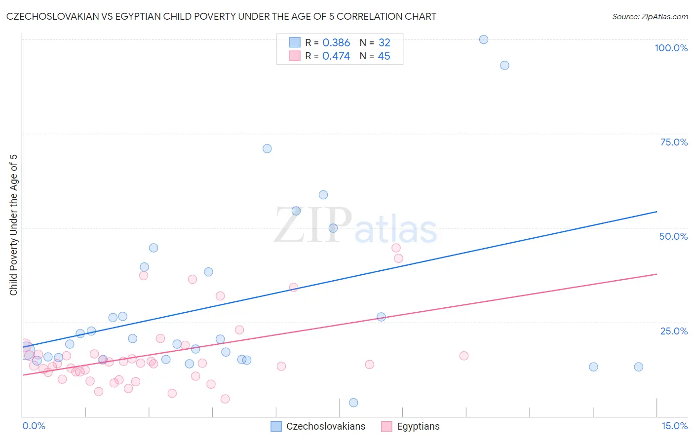 Czechoslovakian vs Egyptian Child Poverty Under the Age of 5