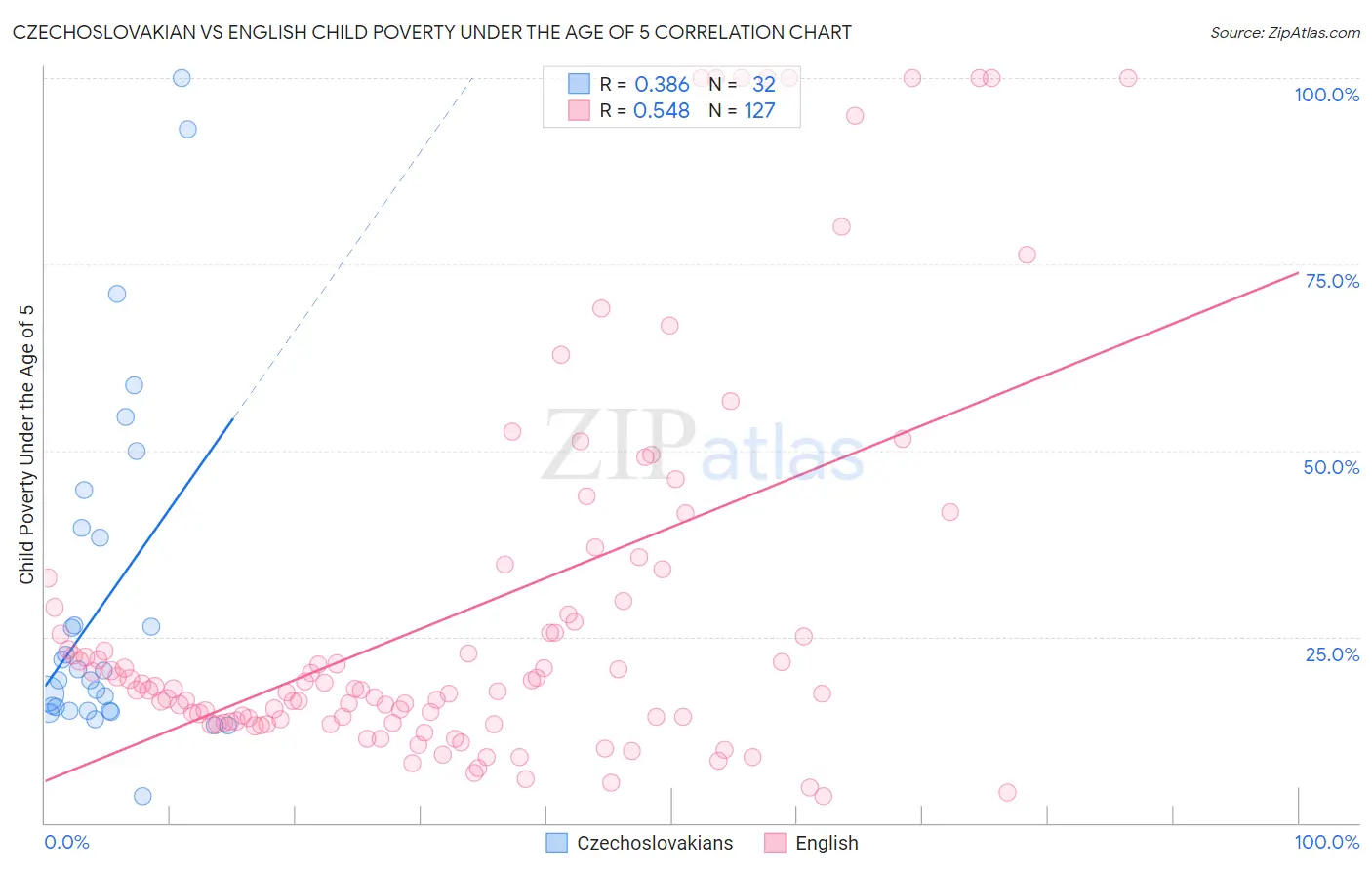 Czechoslovakian vs English Child Poverty Under the Age of 5