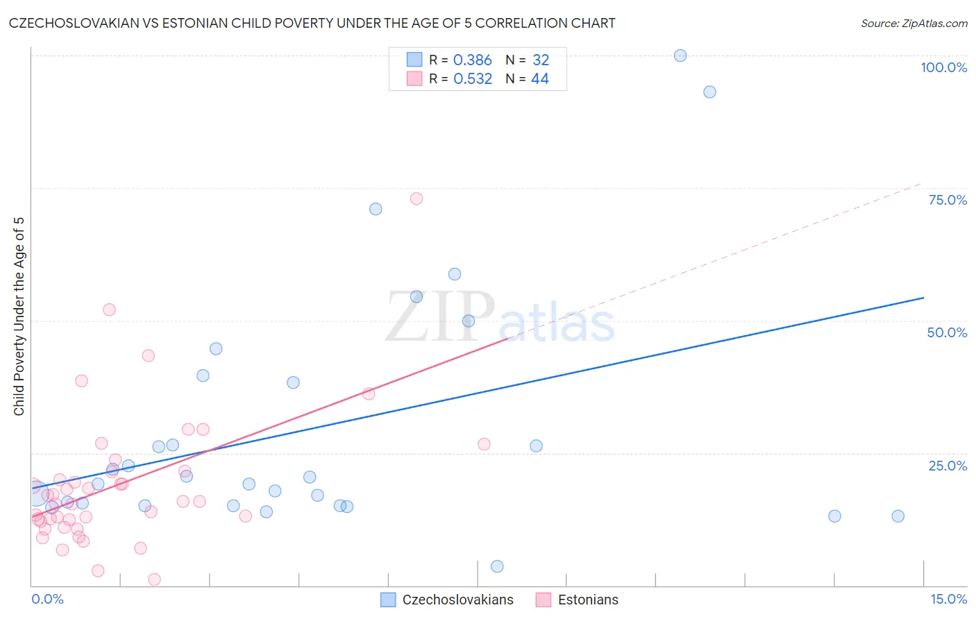 Czechoslovakian vs Estonian Child Poverty Under the Age of 5