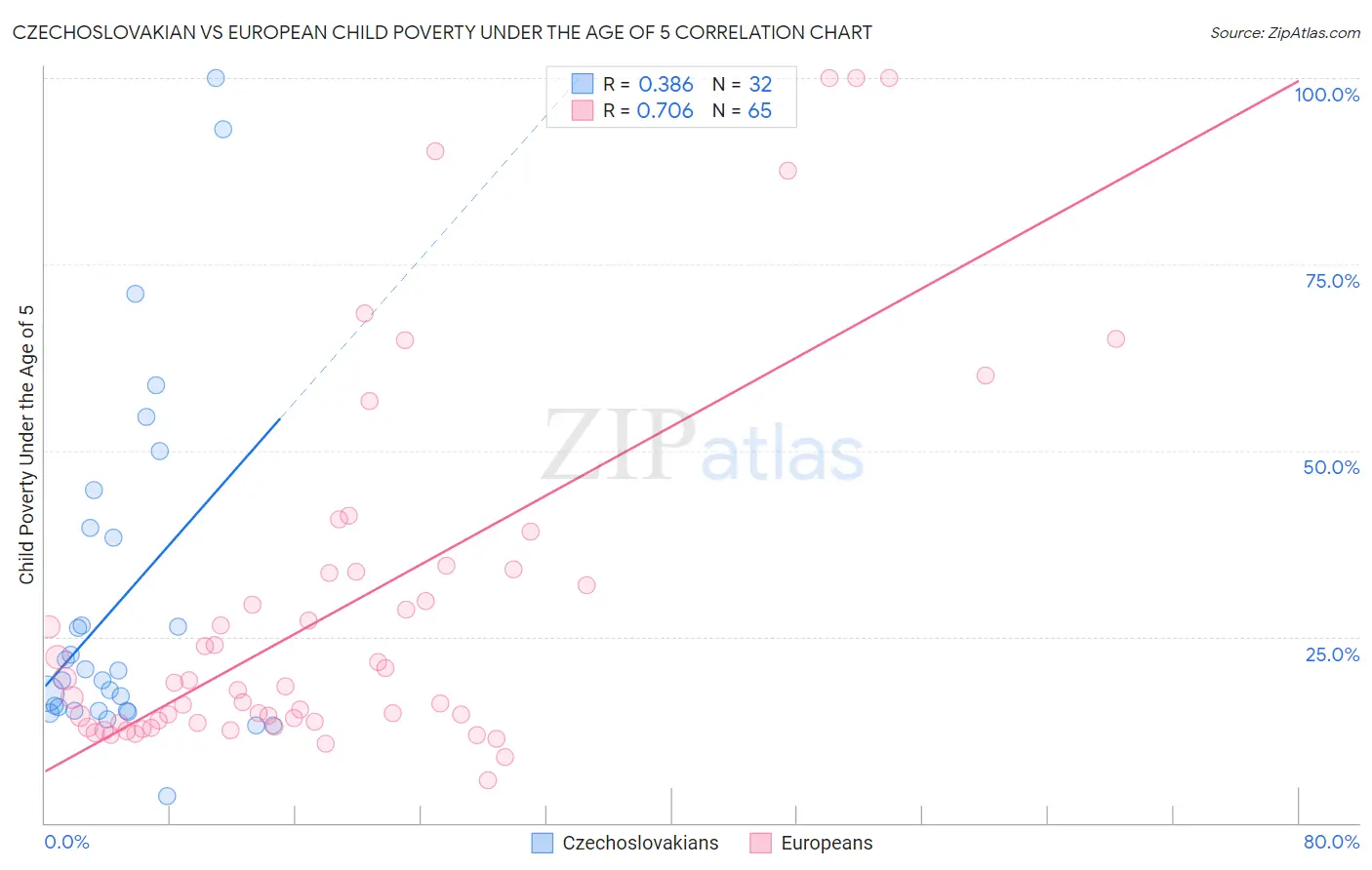 Czechoslovakian vs European Child Poverty Under the Age of 5