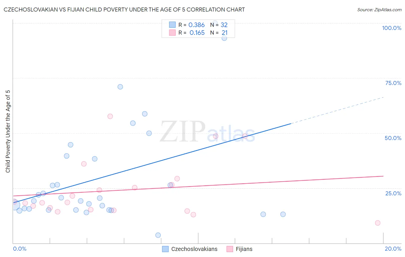 Czechoslovakian vs Fijian Child Poverty Under the Age of 5