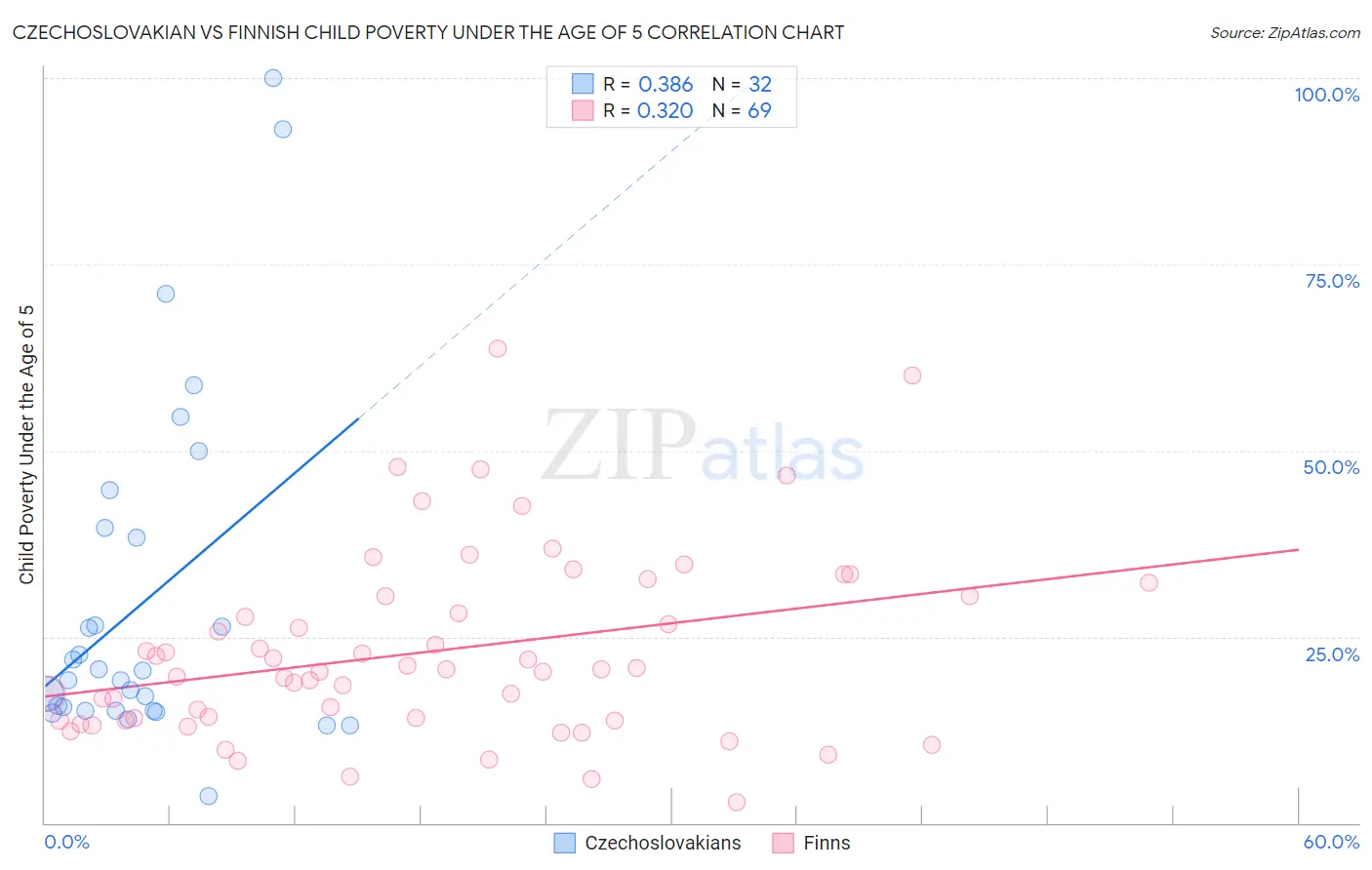 Czechoslovakian vs Finnish Child Poverty Under the Age of 5