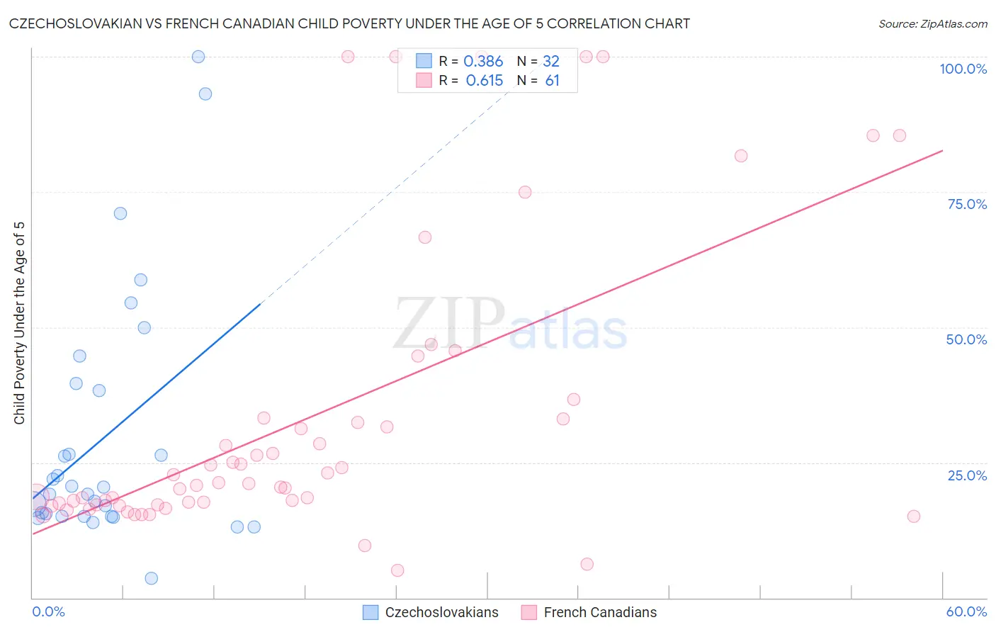 Czechoslovakian vs French Canadian Child Poverty Under the Age of 5