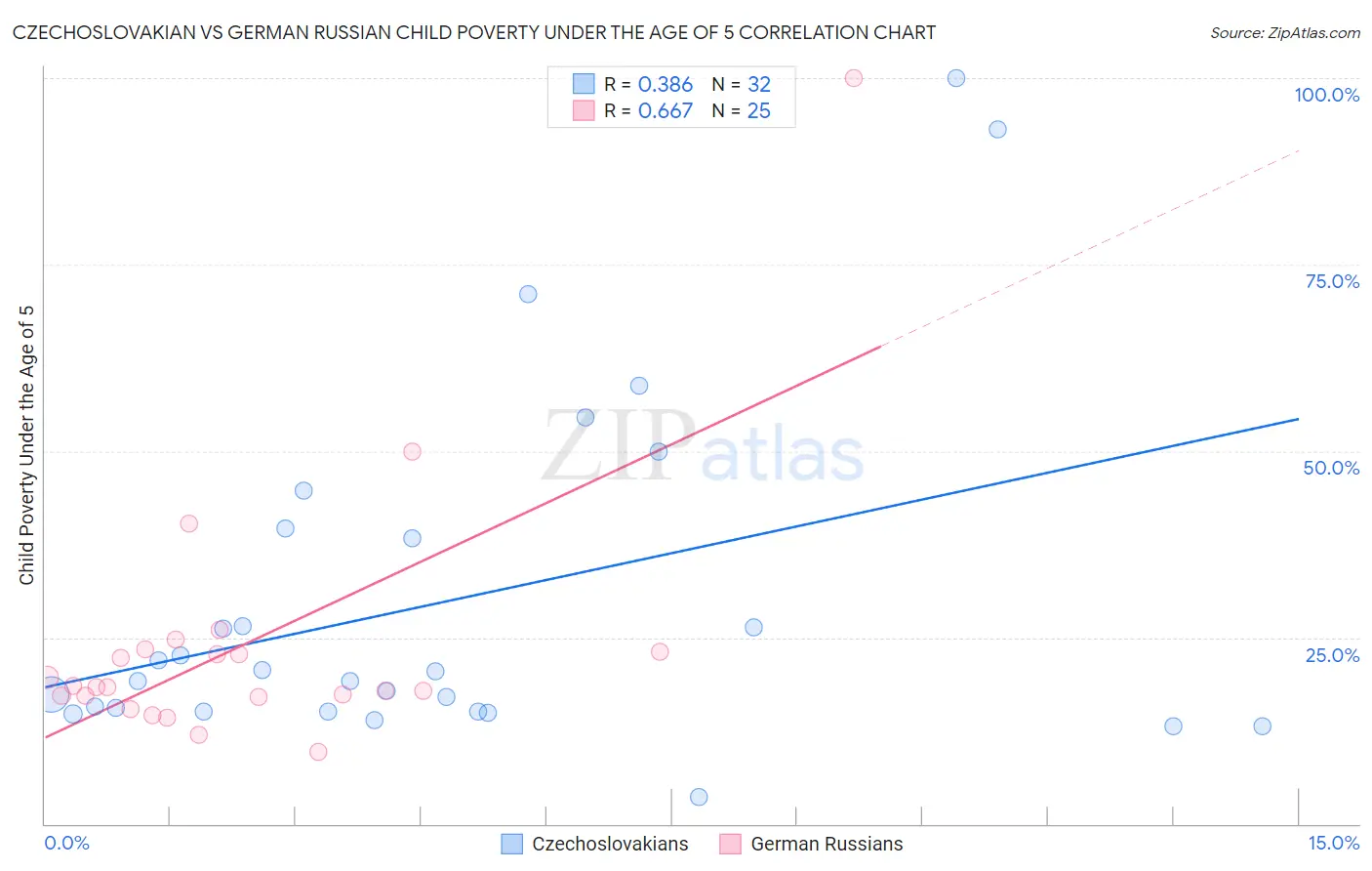 Czechoslovakian vs German Russian Child Poverty Under the Age of 5