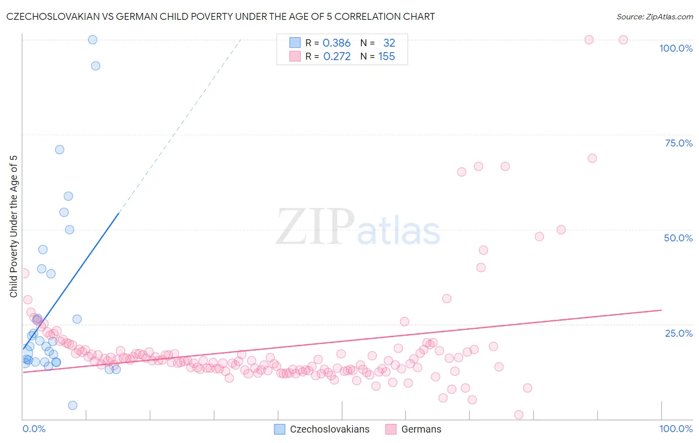 Czechoslovakian vs German Child Poverty Under the Age of 5