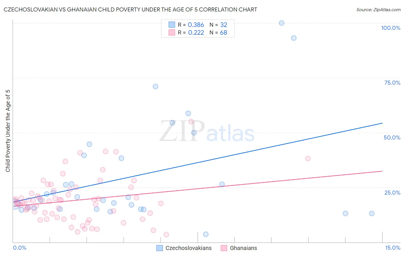 Czechoslovakian vs Ghanaian Child Poverty Under the Age of 5