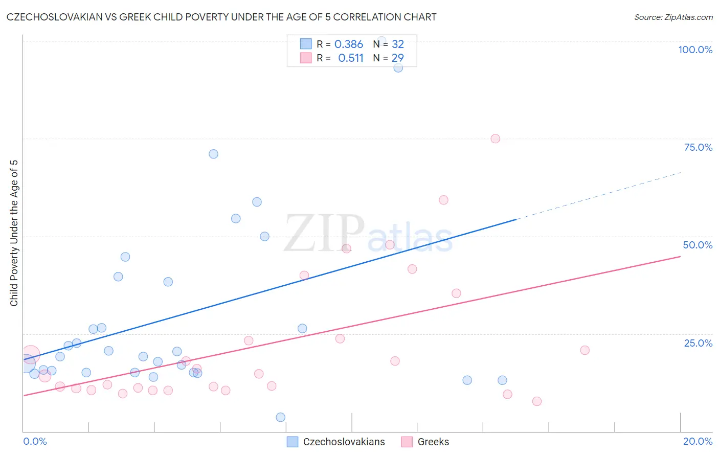 Czechoslovakian vs Greek Child Poverty Under the Age of 5