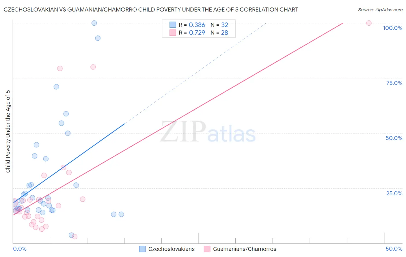 Czechoslovakian vs Guamanian/Chamorro Child Poverty Under the Age of 5