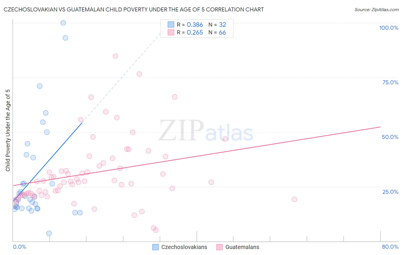 Czechoslovakian vs Guatemalan Child Poverty Under the Age of 5