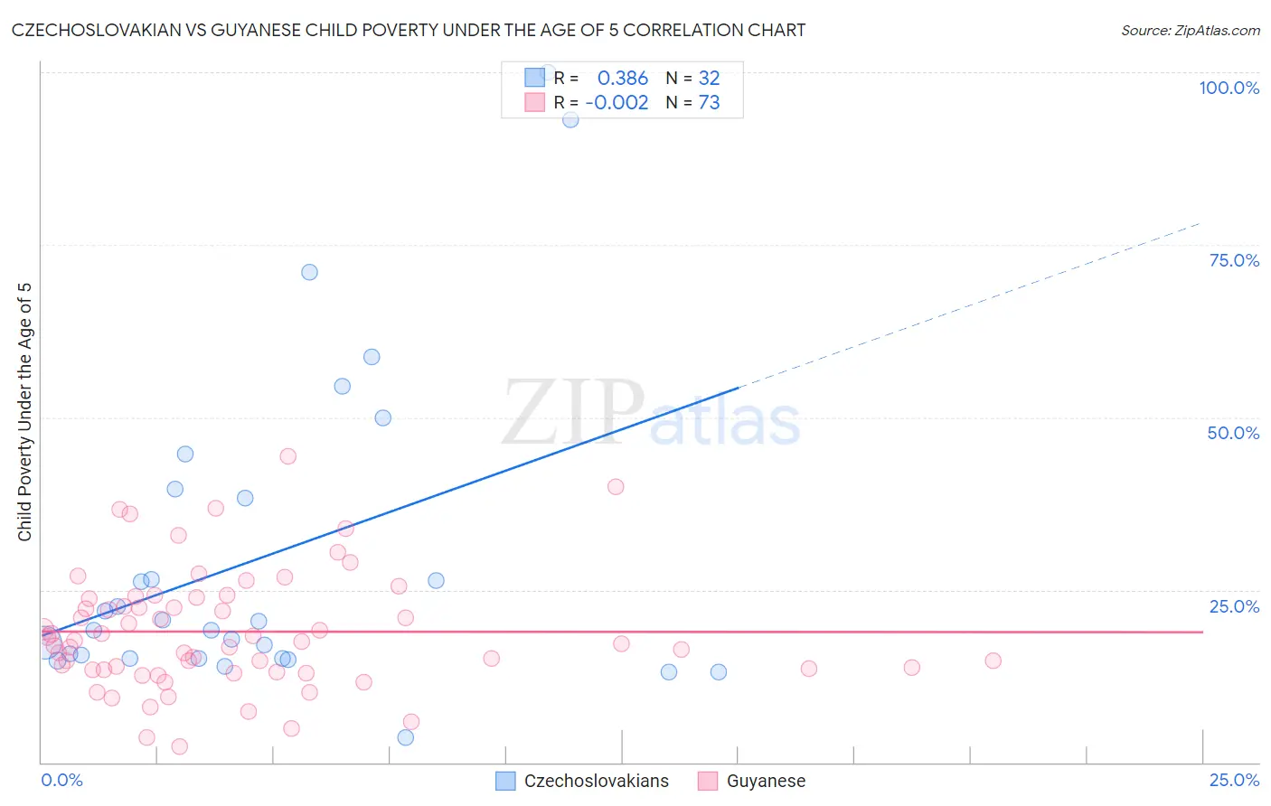 Czechoslovakian vs Guyanese Child Poverty Under the Age of 5