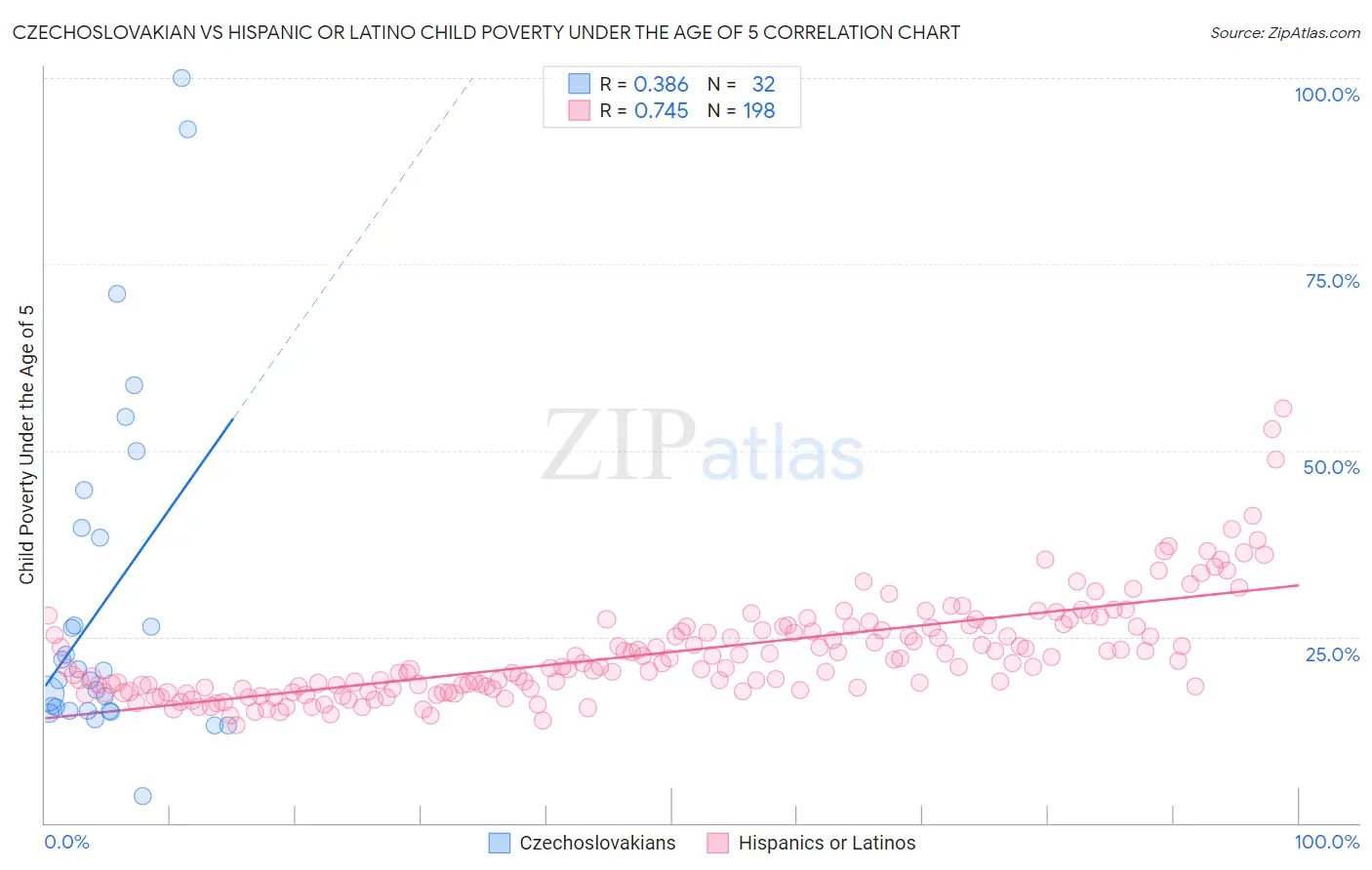 Czechoslovakian vs Hispanic or Latino Child Poverty Under the Age of 5