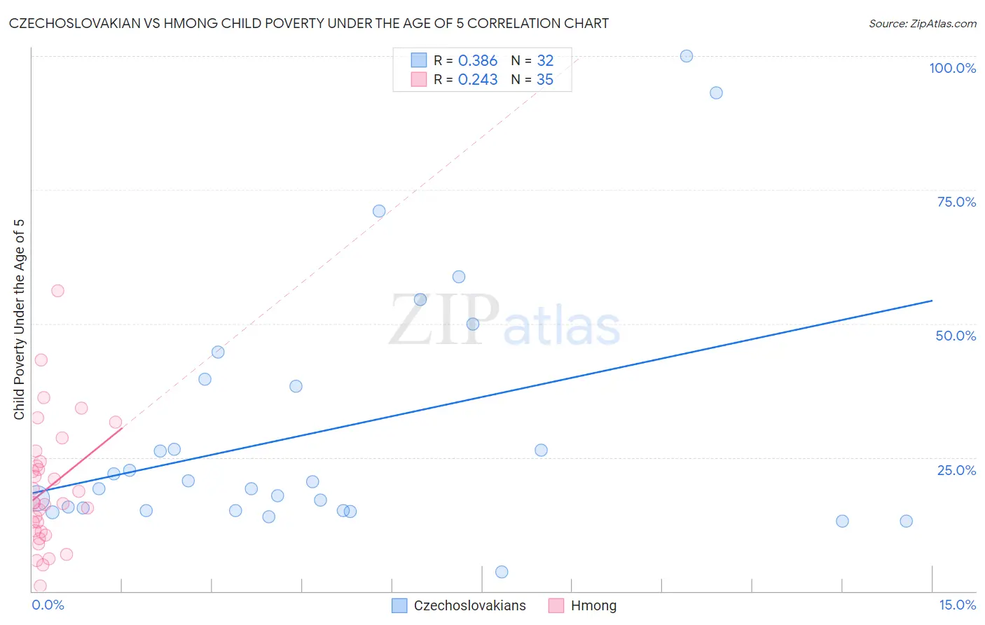 Czechoslovakian vs Hmong Child Poverty Under the Age of 5