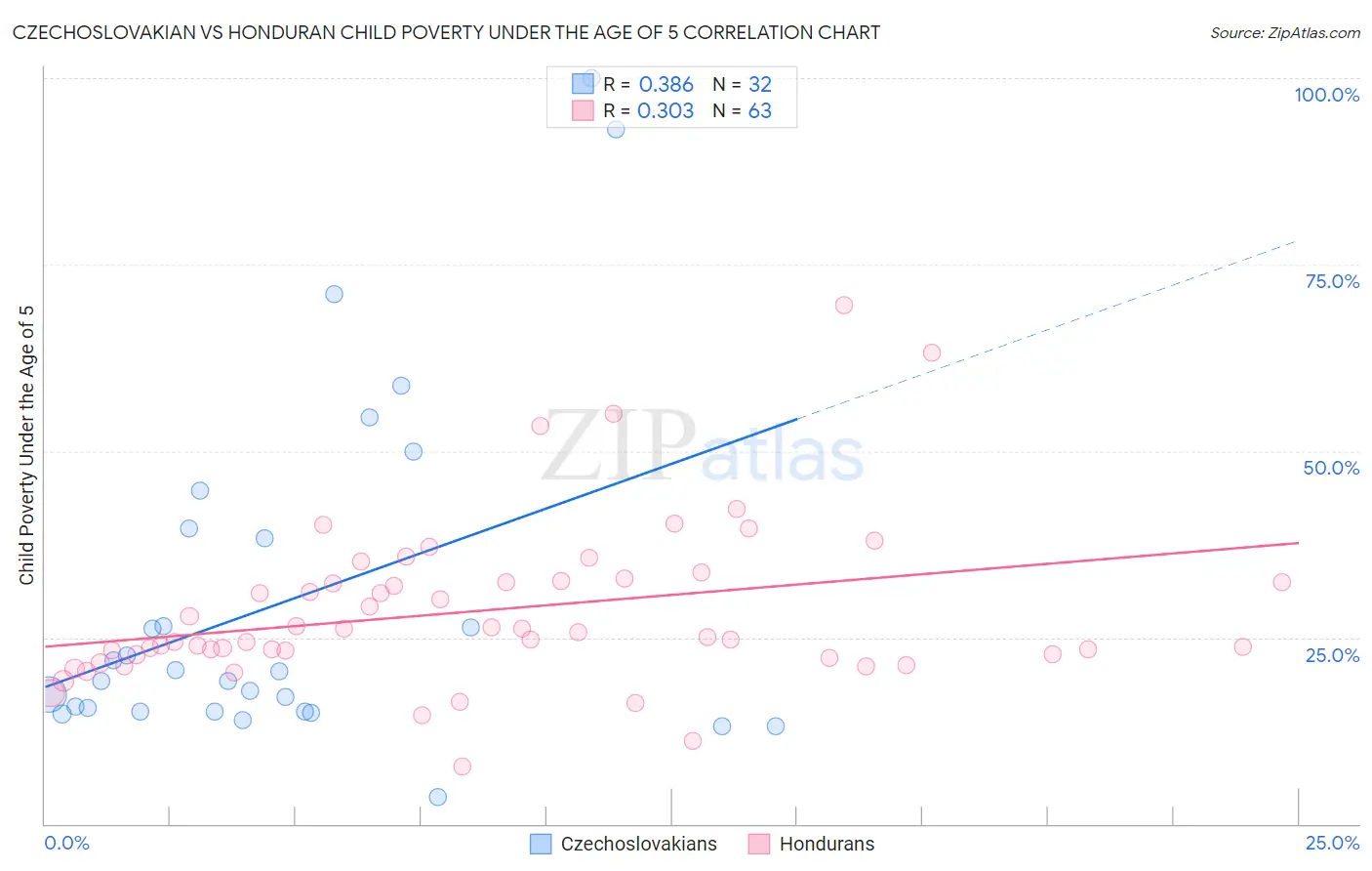 Czechoslovakian vs Honduran Child Poverty Under the Age of 5