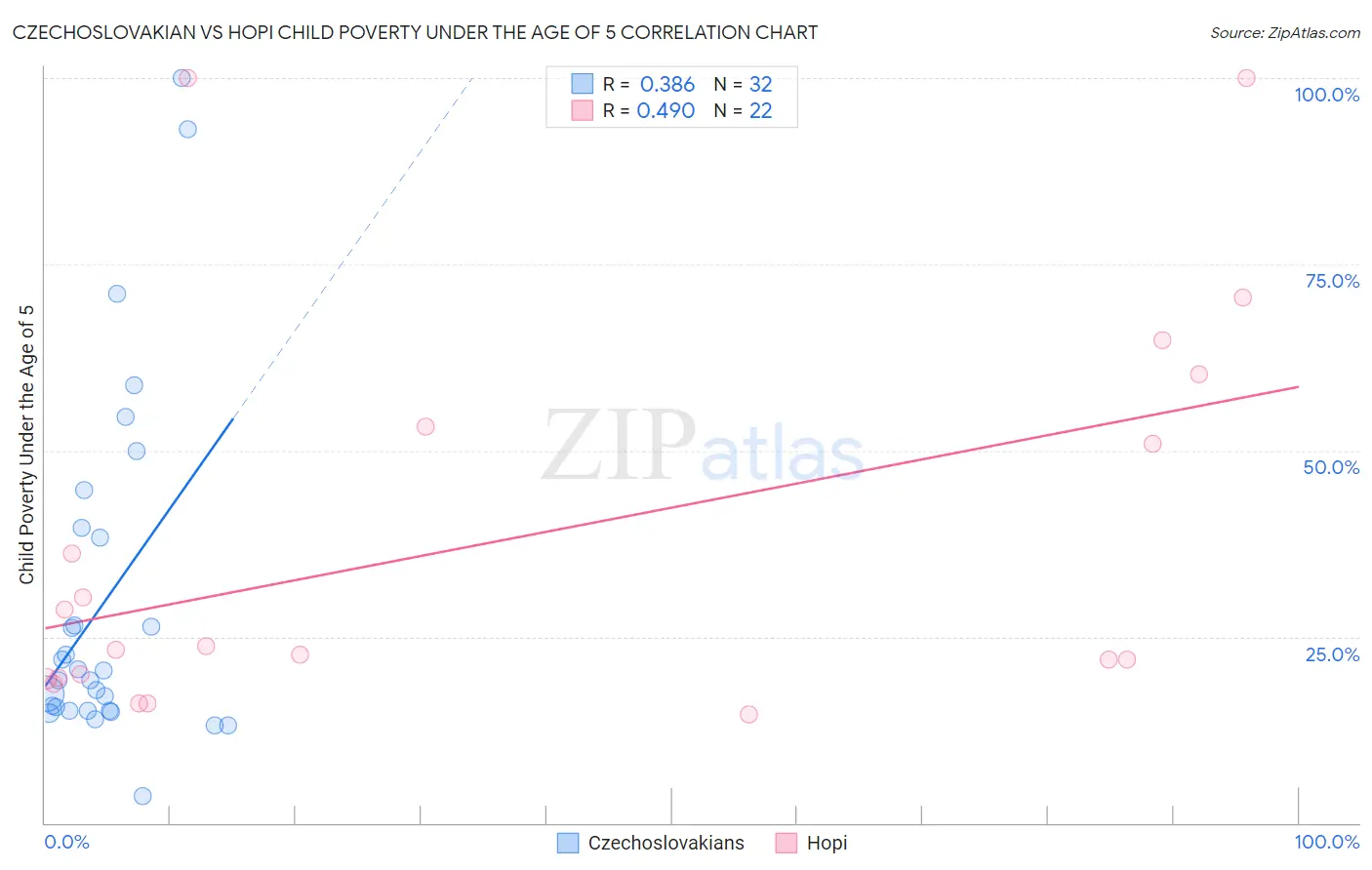 Czechoslovakian vs Hopi Child Poverty Under the Age of 5