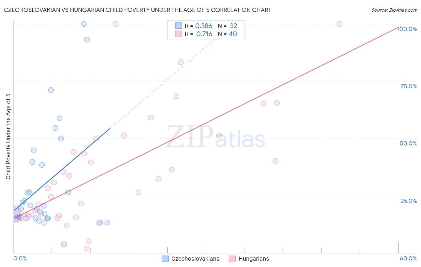 Czechoslovakian vs Hungarian Child Poverty Under the Age of 5