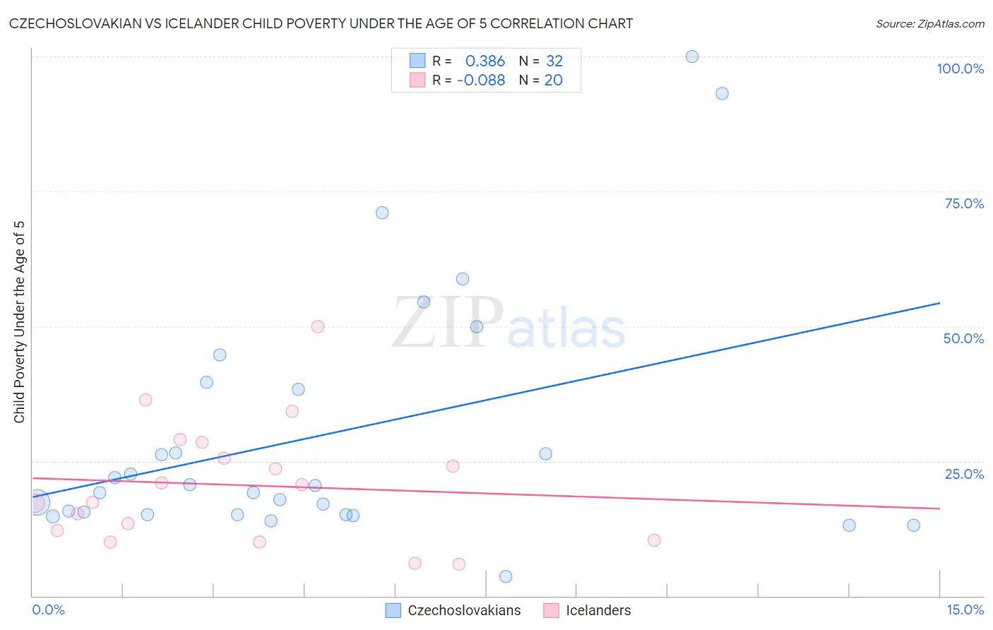 Czechoslovakian vs Icelander Child Poverty Under the Age of 5