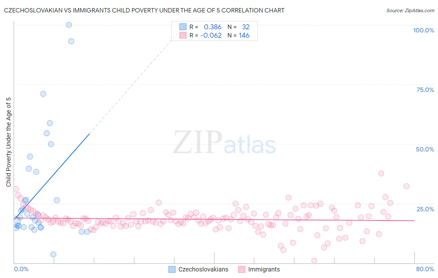Czechoslovakian vs Immigrants Child Poverty Under the Age of 5