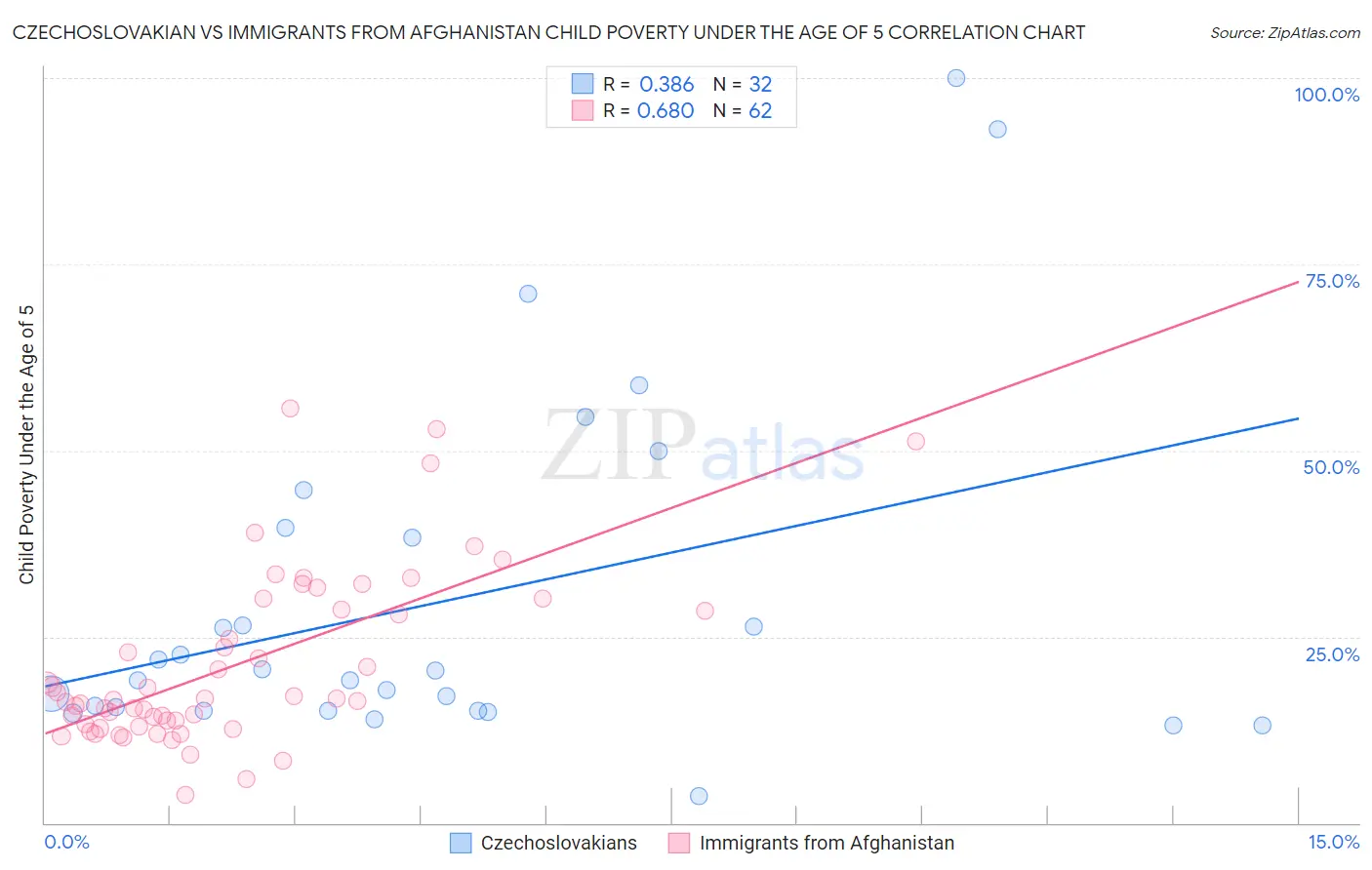 Czechoslovakian vs Immigrants from Afghanistan Child Poverty Under the Age of 5