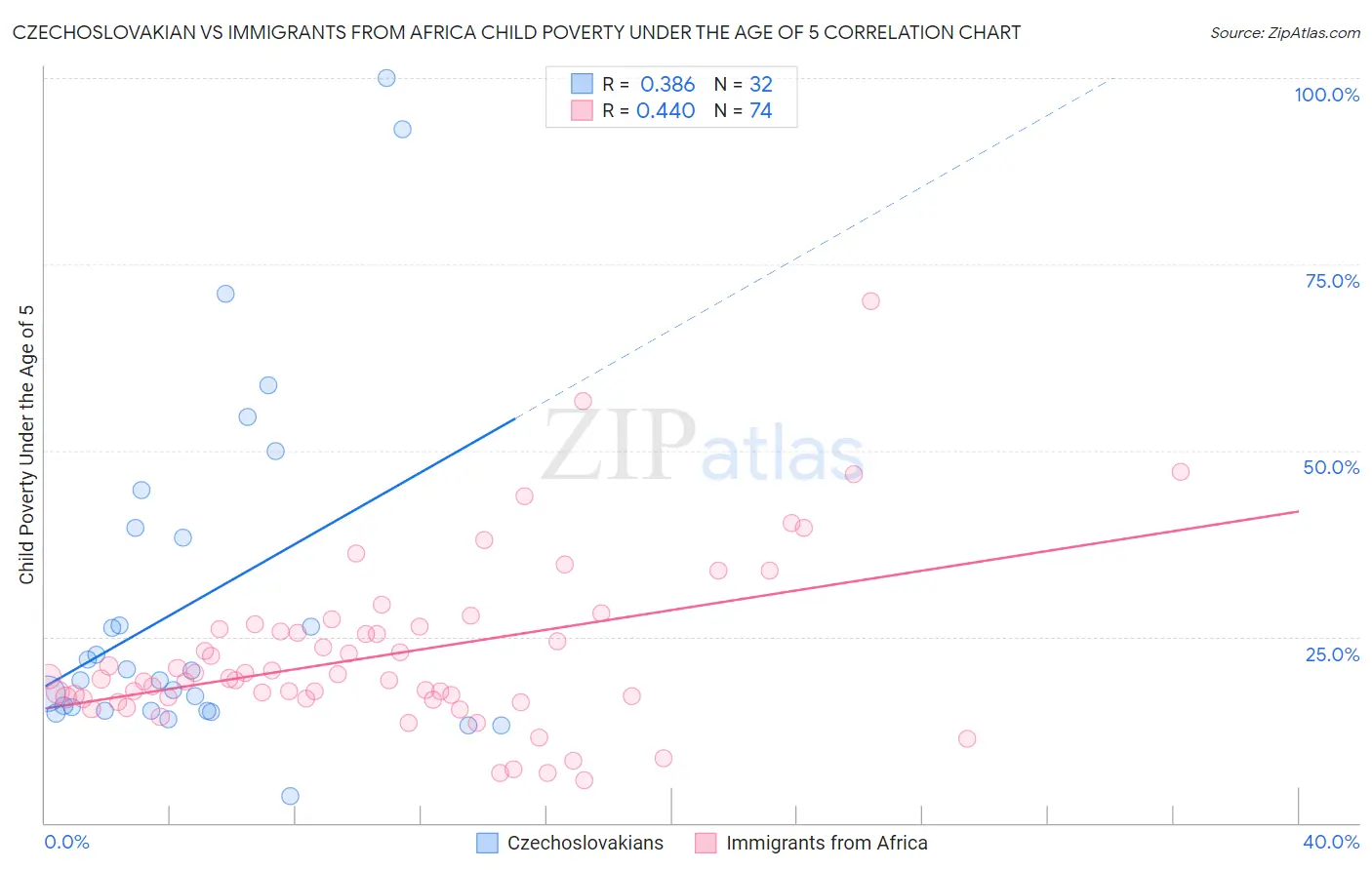 Czechoslovakian vs Immigrants from Africa Child Poverty Under the Age of 5