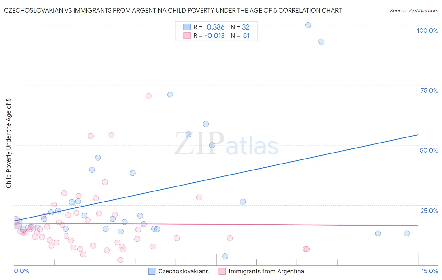 Czechoslovakian vs Immigrants from Argentina Child Poverty Under the Age of 5