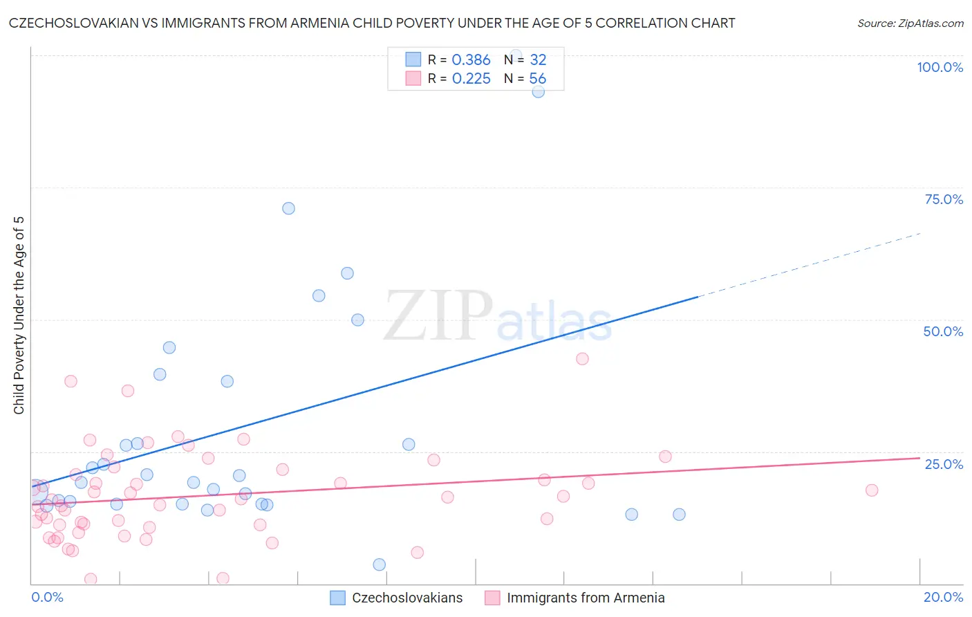 Czechoslovakian vs Immigrants from Armenia Child Poverty Under the Age of 5