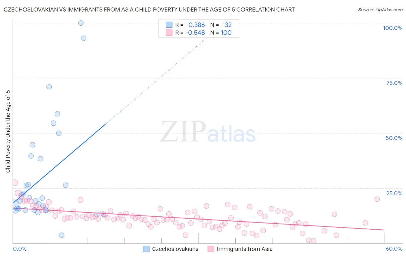 Czechoslovakian vs Immigrants from Asia Child Poverty Under the Age of 5