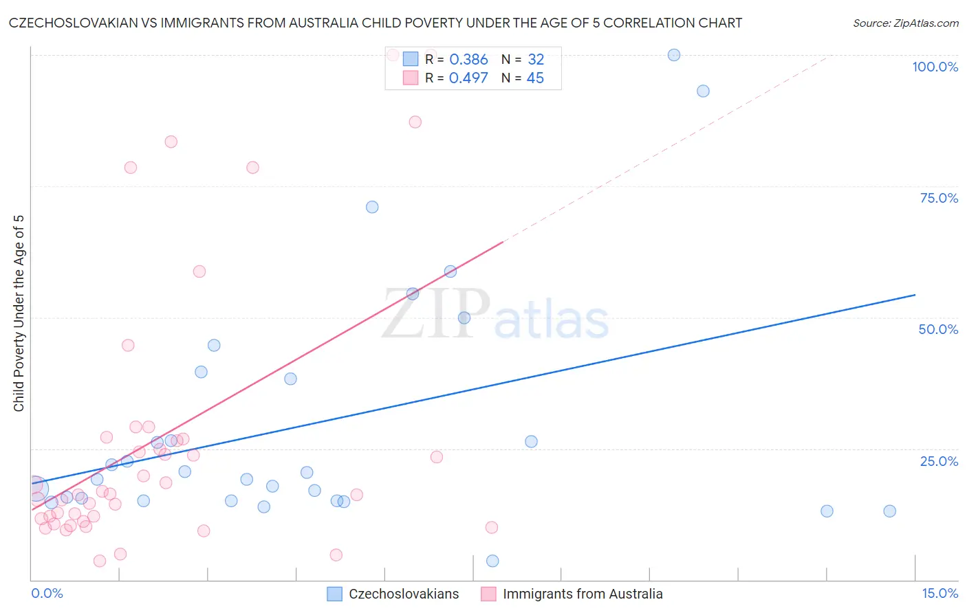 Czechoslovakian vs Immigrants from Australia Child Poverty Under the Age of 5