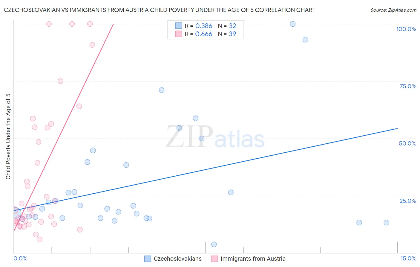 Czechoslovakian vs Immigrants from Austria Child Poverty Under the Age of 5