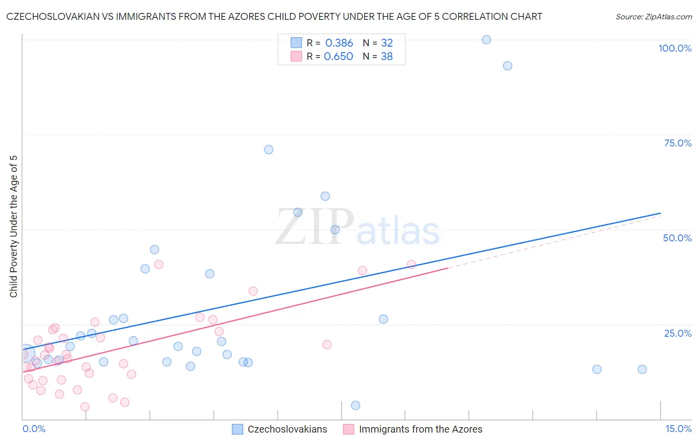Czechoslovakian vs Immigrants from the Azores Child Poverty Under the Age of 5