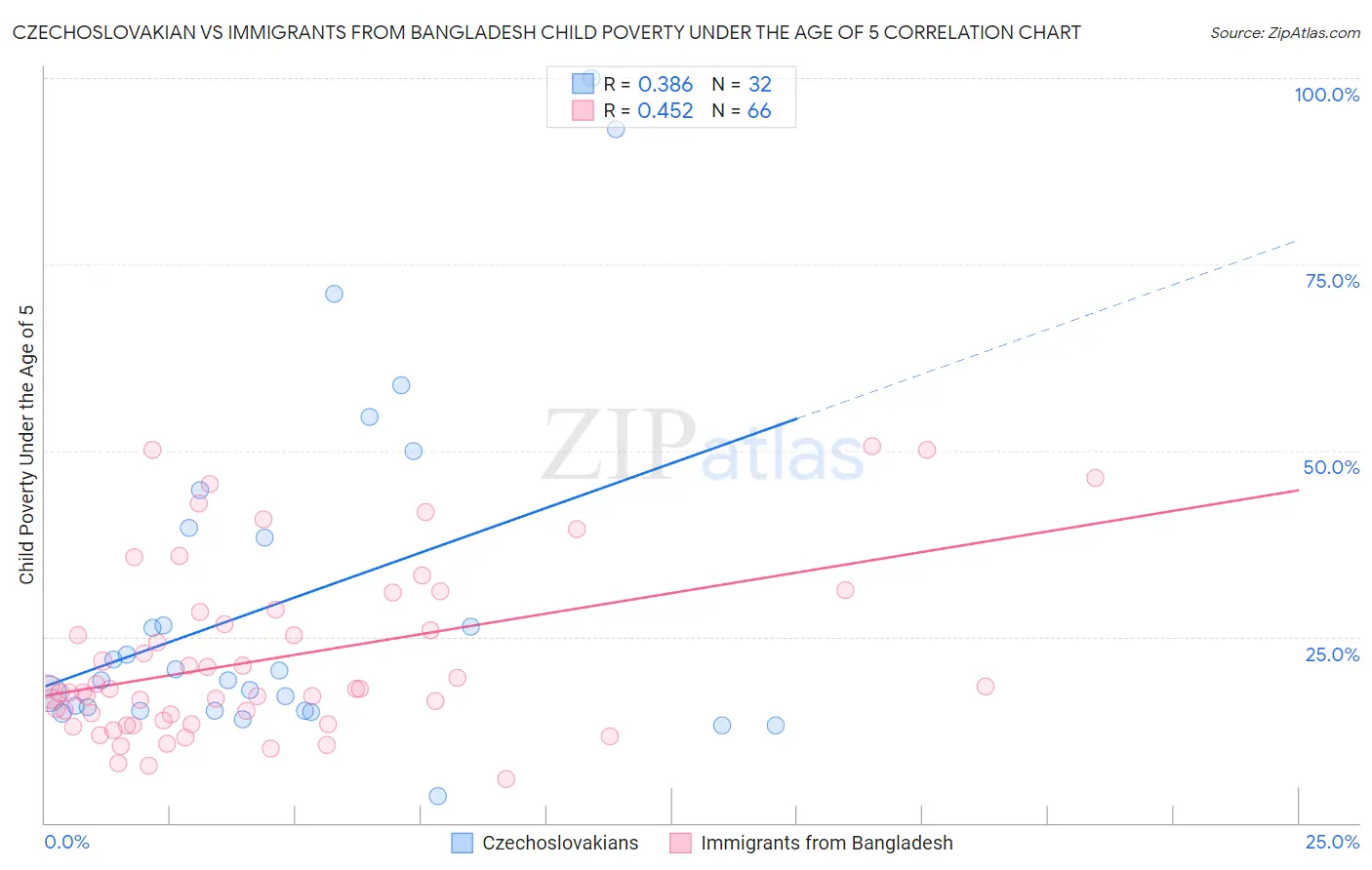 Czechoslovakian vs Immigrants from Bangladesh Child Poverty Under the Age of 5