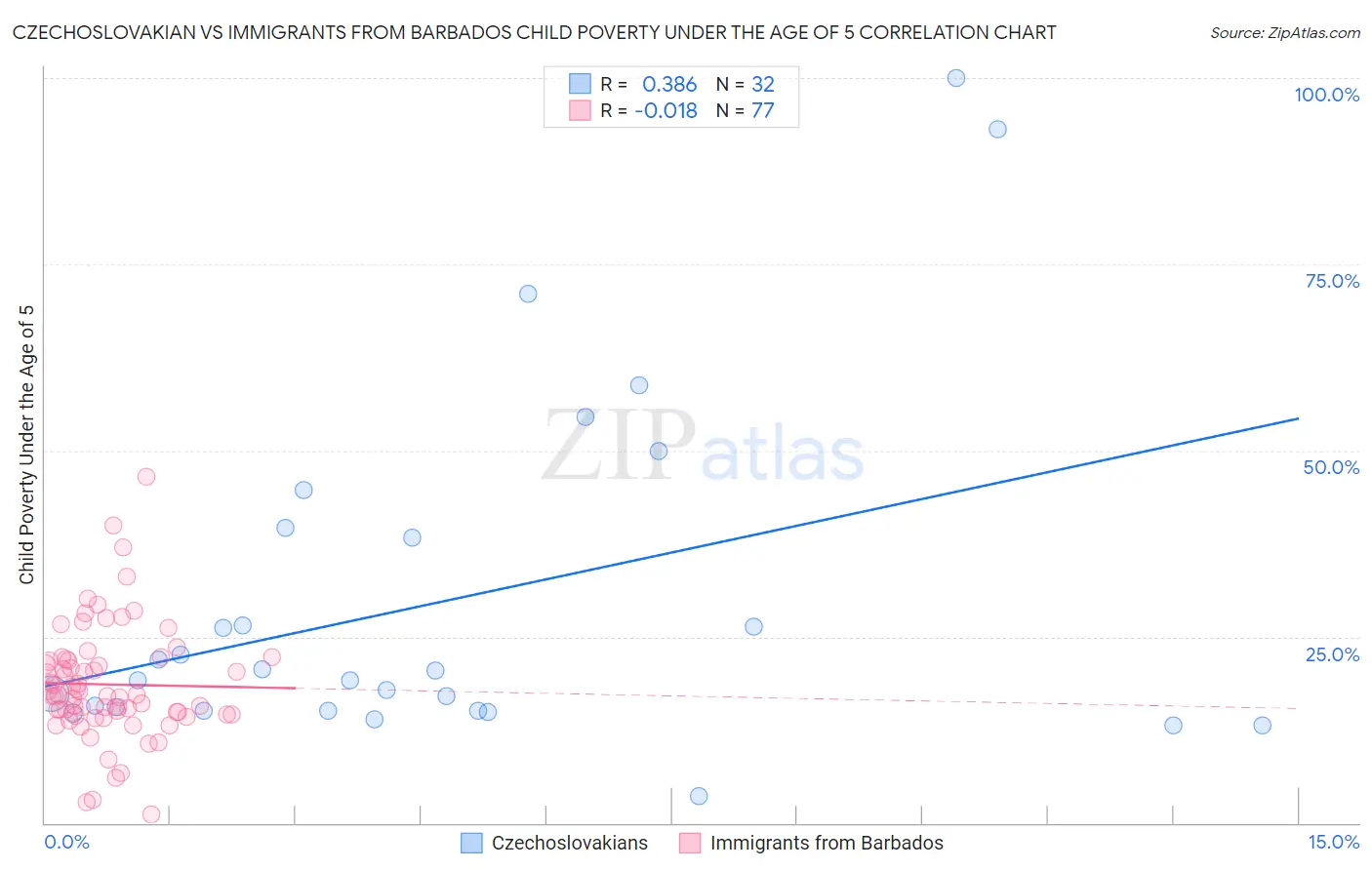 Czechoslovakian vs Immigrants from Barbados Child Poverty Under the Age of 5