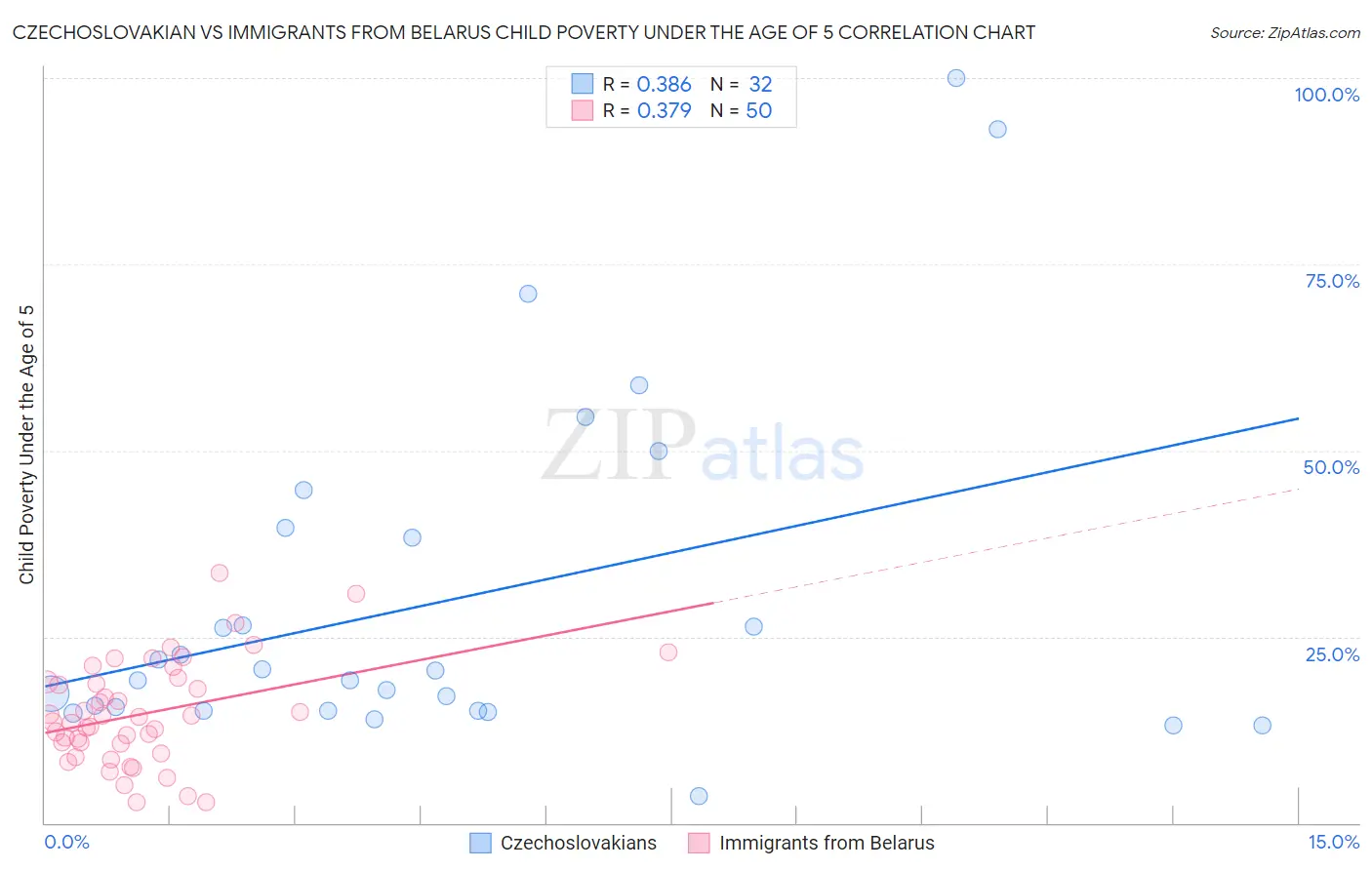 Czechoslovakian vs Immigrants from Belarus Child Poverty Under the Age of 5