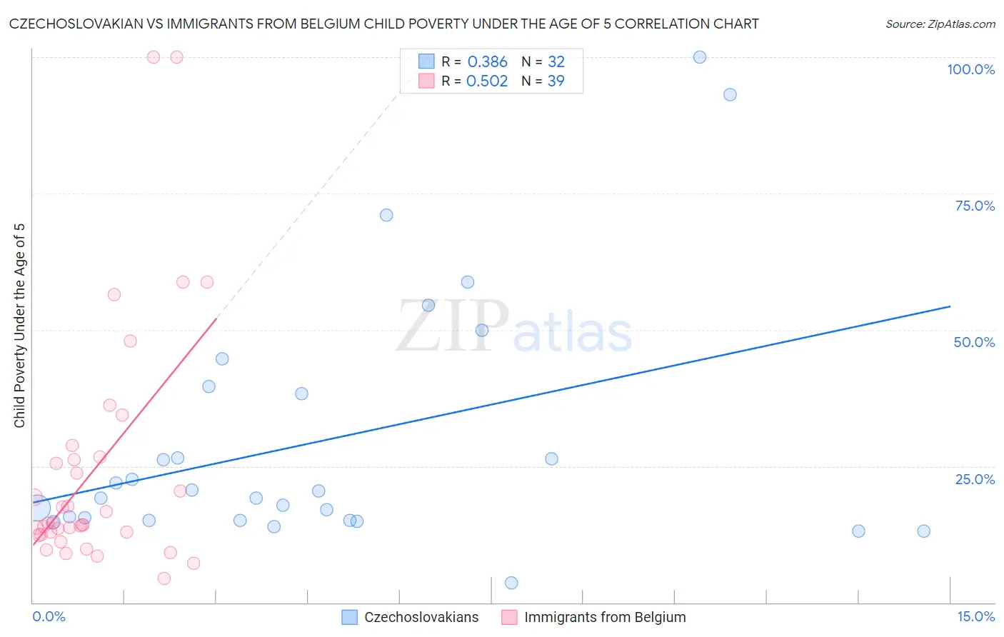 Czechoslovakian vs Immigrants from Belgium Child Poverty Under the Age of 5