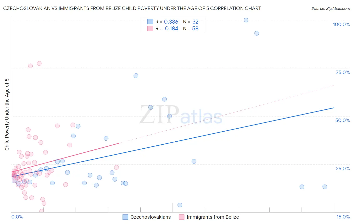 Czechoslovakian vs Immigrants from Belize Child Poverty Under the Age of 5