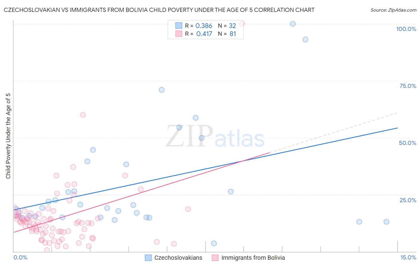 Czechoslovakian vs Immigrants from Bolivia Child Poverty Under the Age of 5