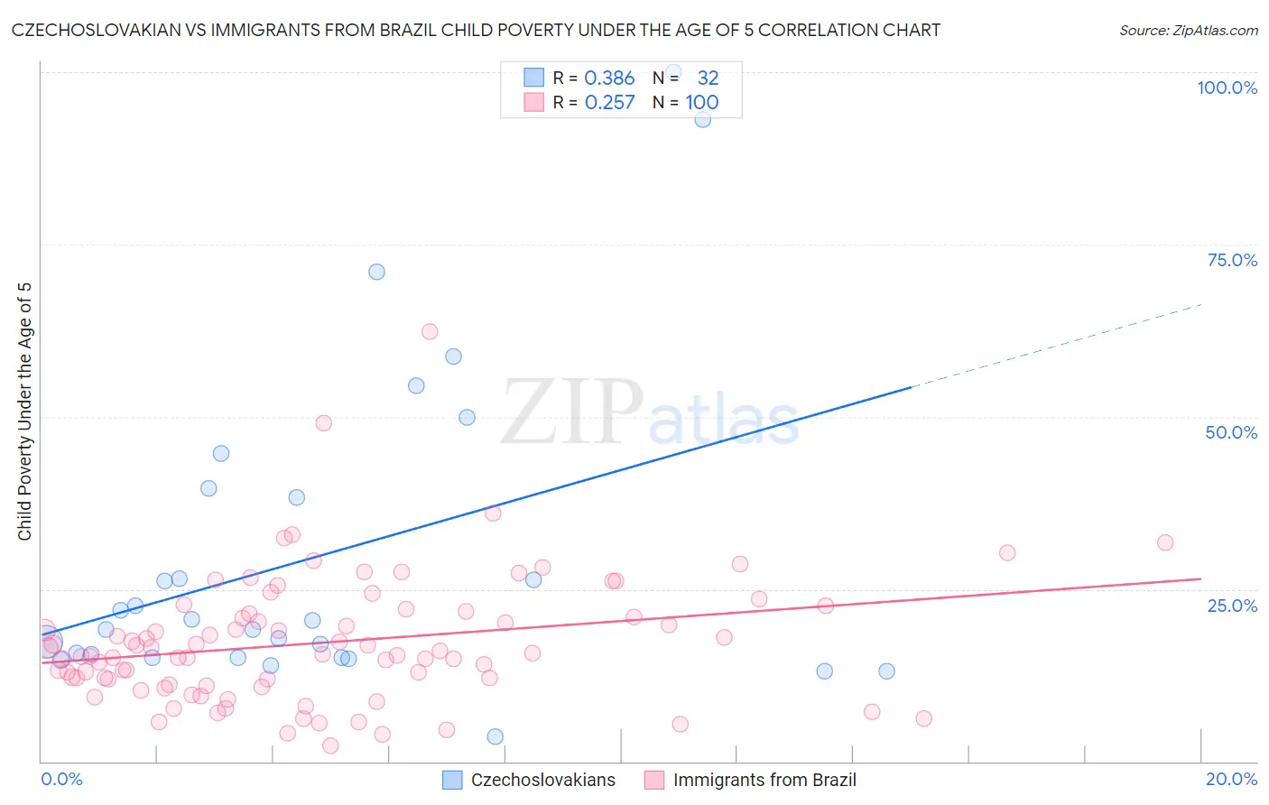 Czechoslovakian vs Immigrants from Brazil Child Poverty Under the Age of 5