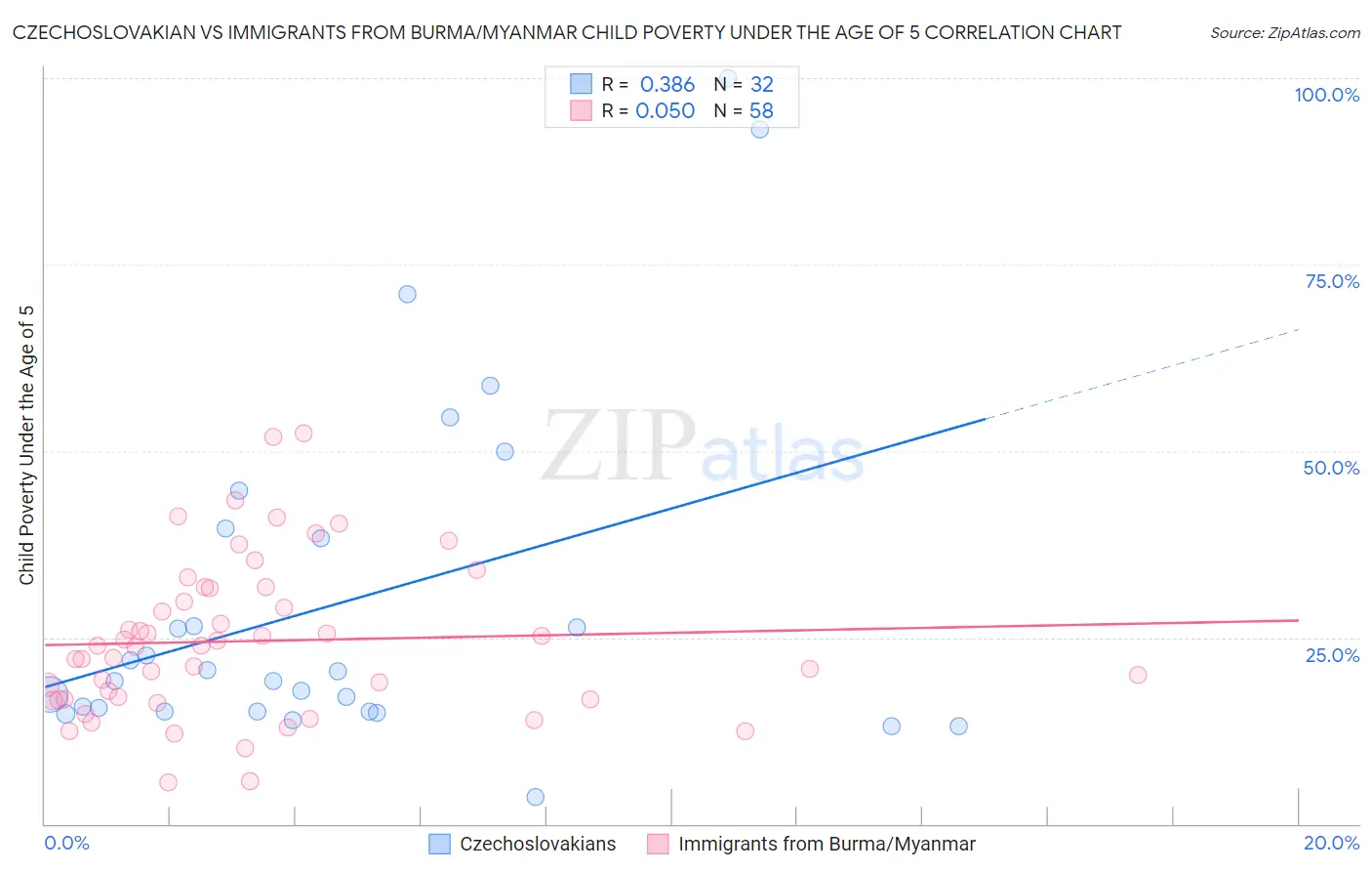 Czechoslovakian vs Immigrants from Burma/Myanmar Child Poverty Under the Age of 5