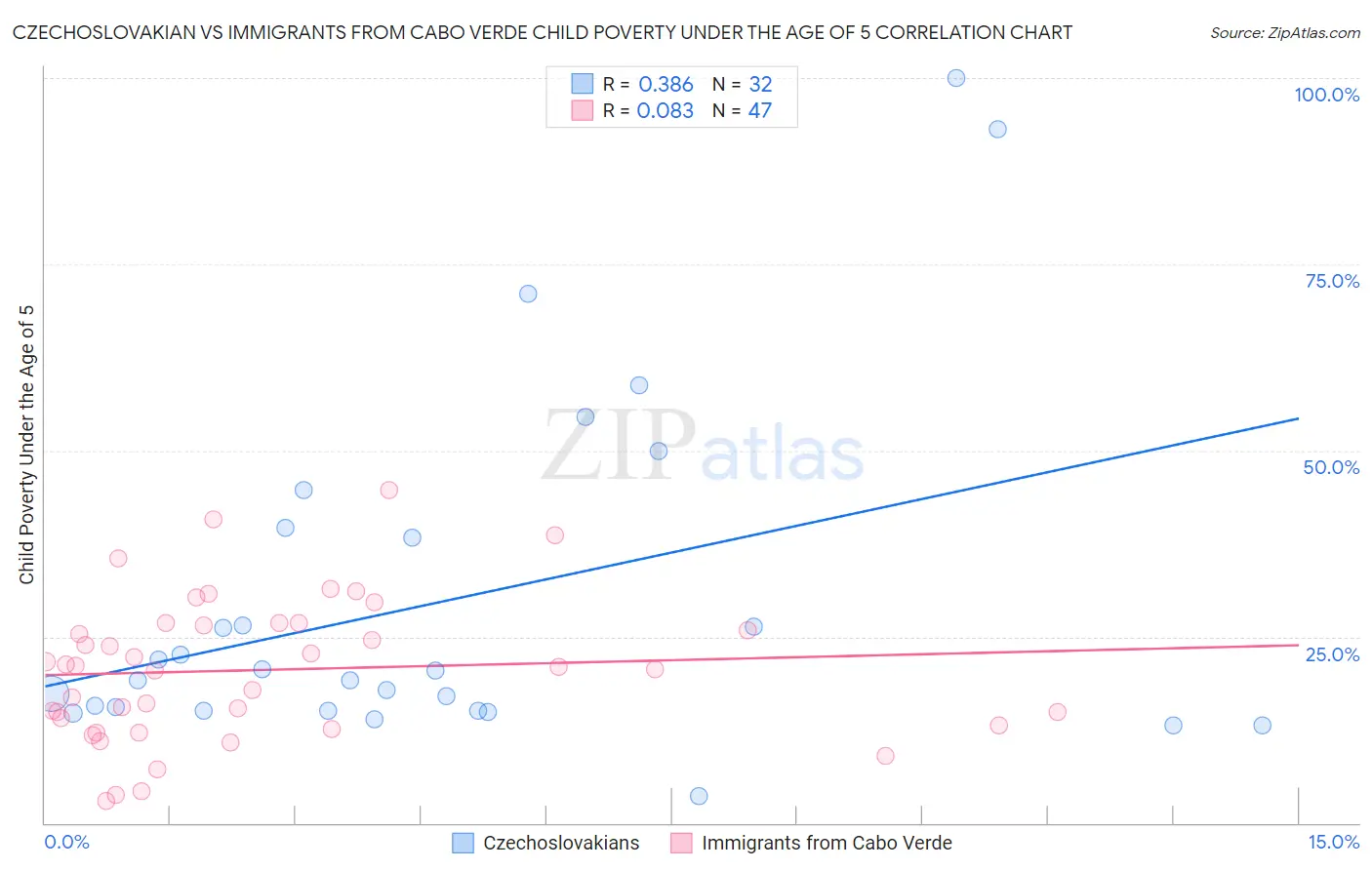 Czechoslovakian vs Immigrants from Cabo Verde Child Poverty Under the Age of 5