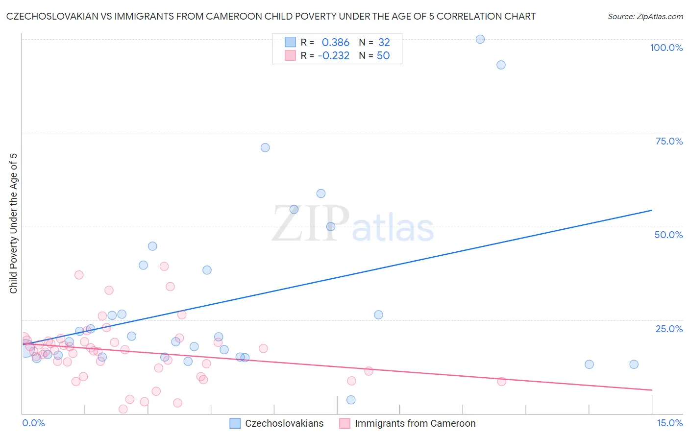 Czechoslovakian vs Immigrants from Cameroon Child Poverty Under the Age of 5