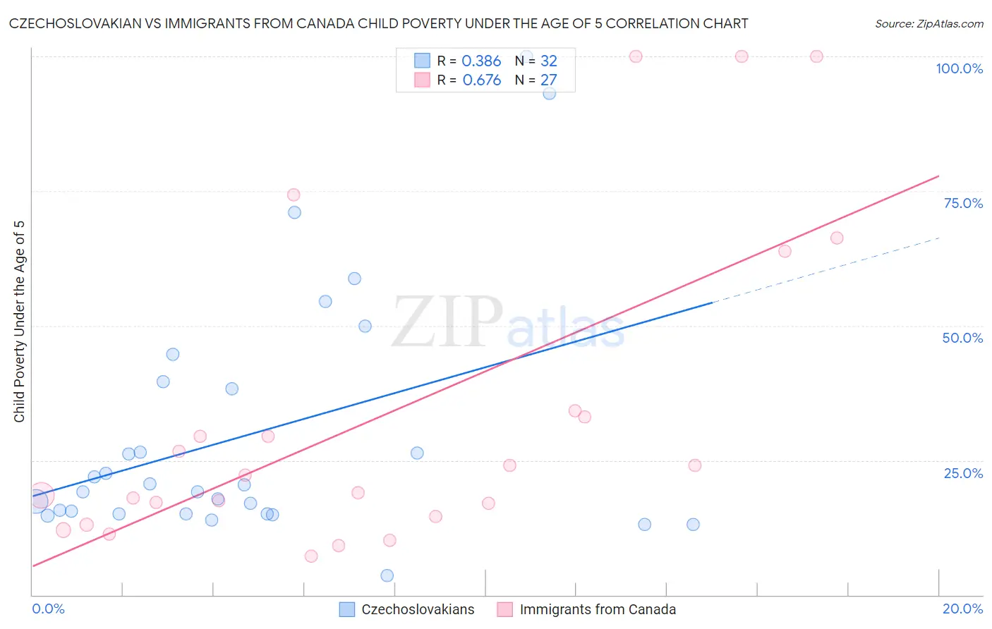 Czechoslovakian vs Immigrants from Canada Child Poverty Under the Age of 5