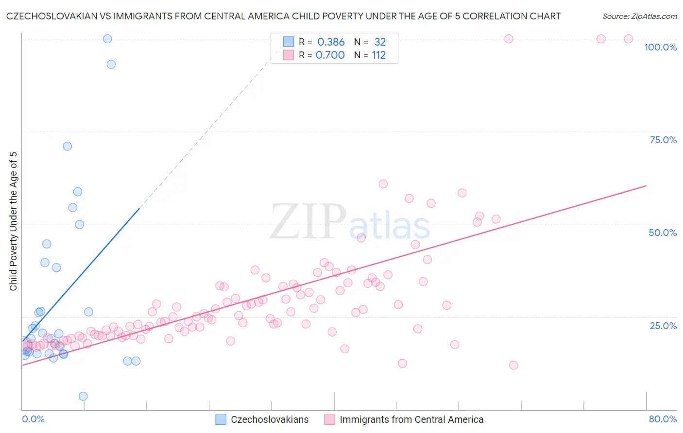 Czechoslovakian vs Immigrants from Central America Child Poverty Under the Age of 5