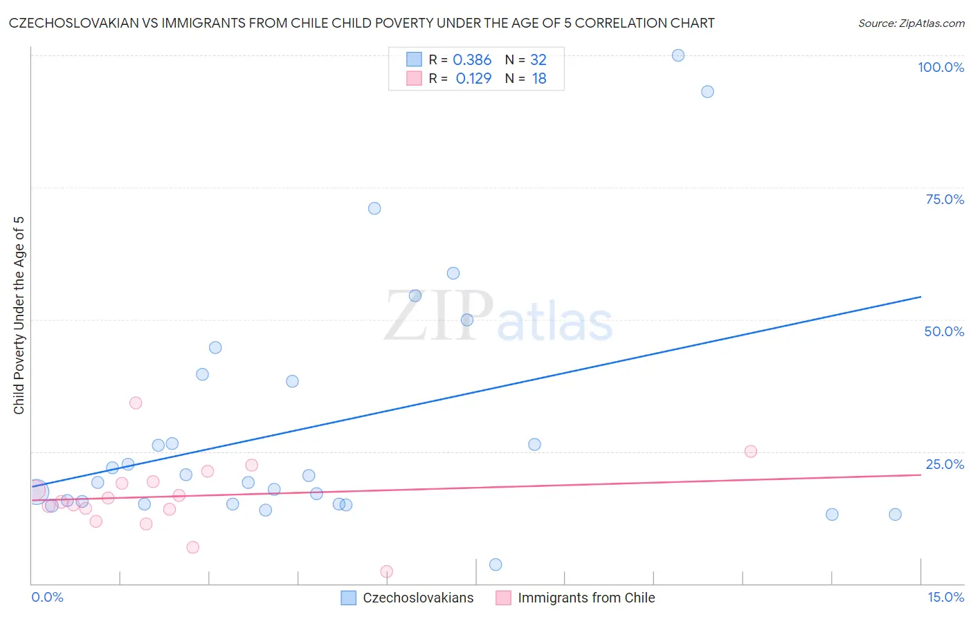 Czechoslovakian vs Immigrants from Chile Child Poverty Under the Age of 5