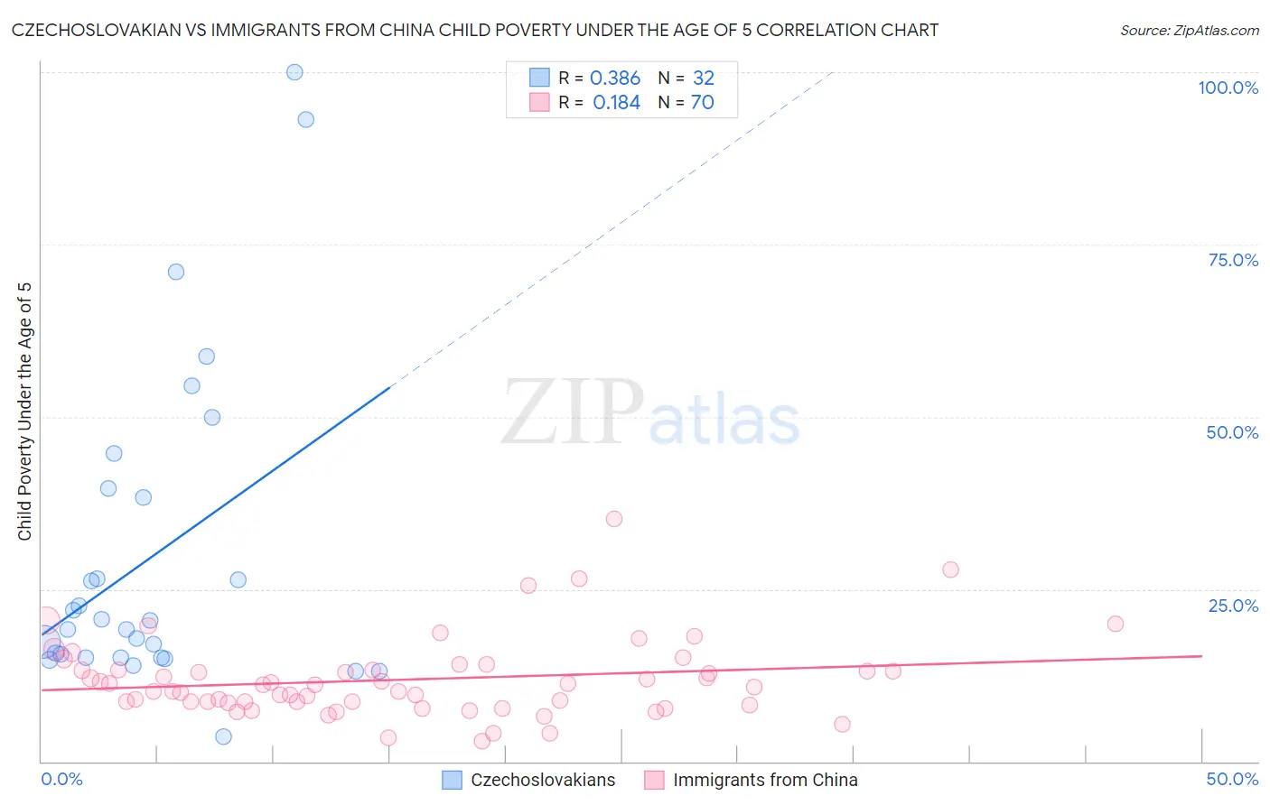 Czechoslovakian vs Immigrants from China Child Poverty Under the Age of 5