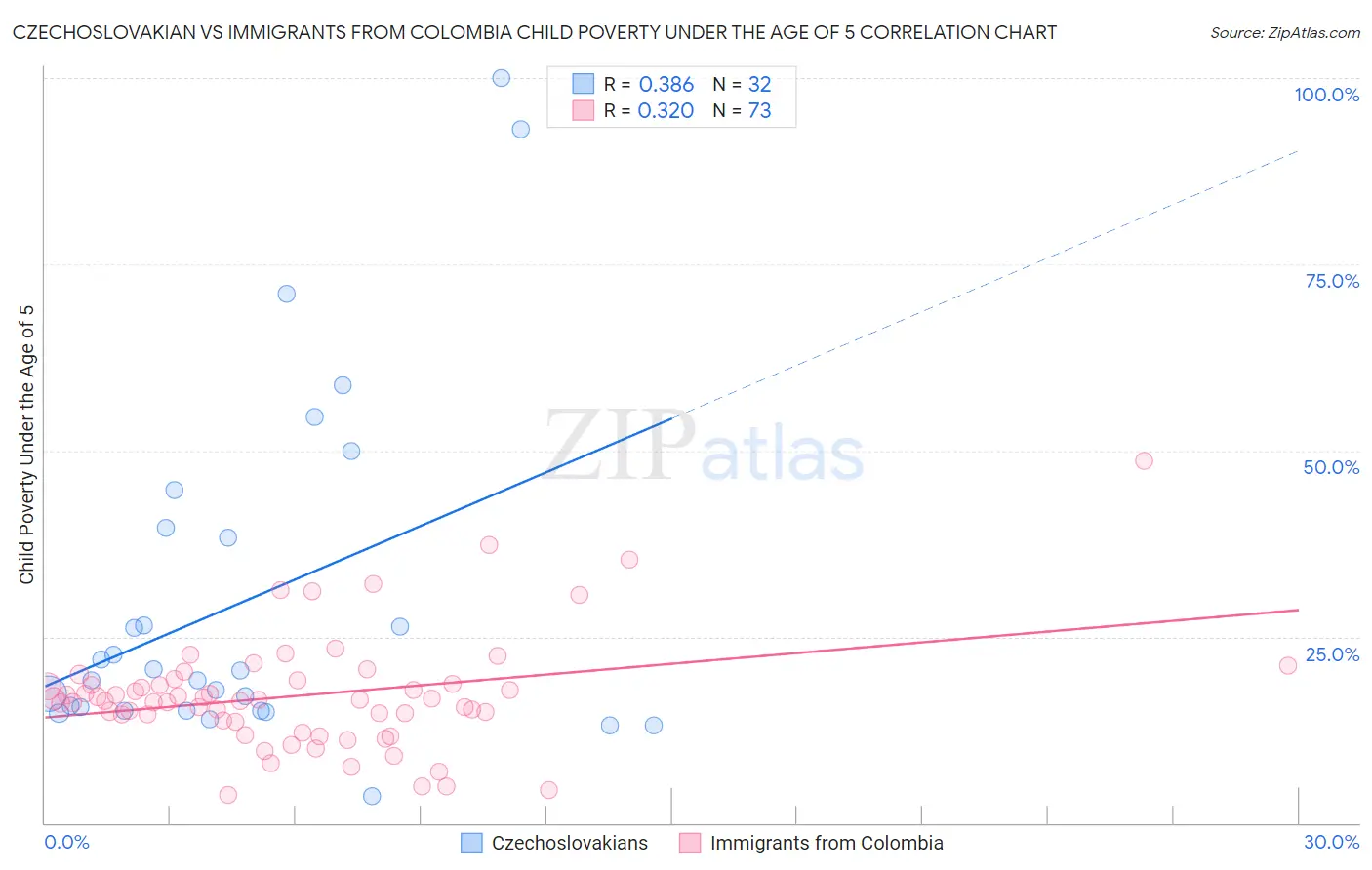 Czechoslovakian vs Immigrants from Colombia Child Poverty Under the Age of 5