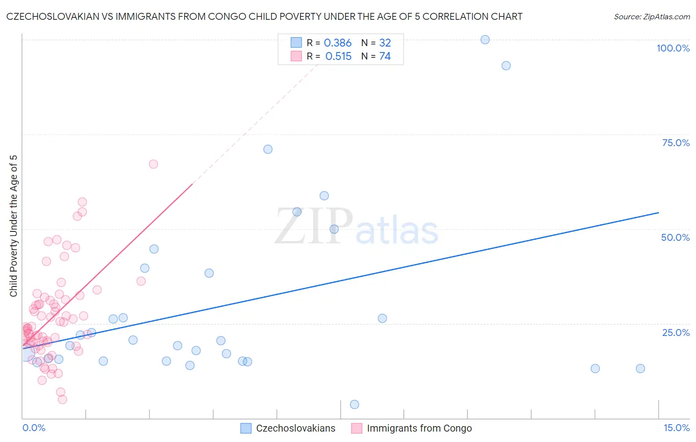 Czechoslovakian vs Immigrants from Congo Child Poverty Under the Age of 5